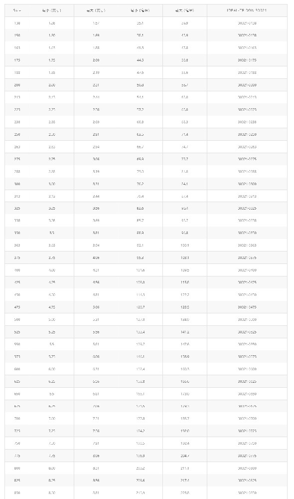 橋式T型螺栓卡箍 30021產(chǎn)品優(yōu)勢：橋式T型螺栓卡箍 30021 能給提供均勻一致的密封壓力，保證可靠的密封  應(yīng)用領(lǐng)域：專為高震動和大直徑應(yīng)用而設(shè)計。主要應(yīng)用T性螺栓設(shè)計，典型的應(yīng)用在卡車進(jìn)氣系統(tǒng)，中冷系統(tǒng)，越野設(shè)備和工業(yè)機(jī)械  產(chǎn)      地：美國  品      牌：Idea